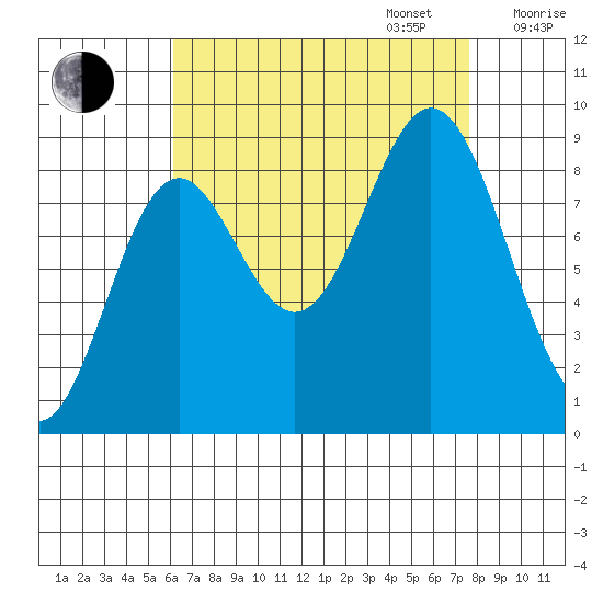 Port McArthur tide chart for Wednesday, September 6, 2023