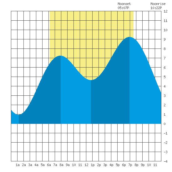 Port McArthur tide chart for Thursday, September 7, 2023