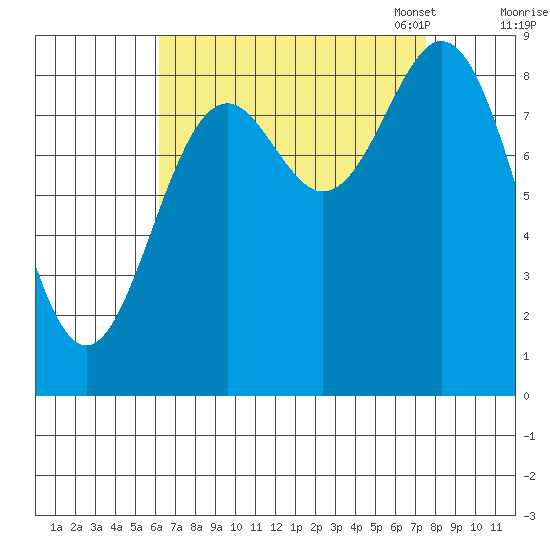 Port McArthur tide chart for Friday, September 8, 2023