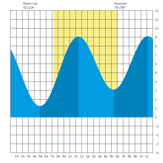 Port McArthur tide chart for Tuesday, October 10, 2023