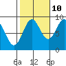 Port McArthur tide chart for Tuesday, October 10, 2023