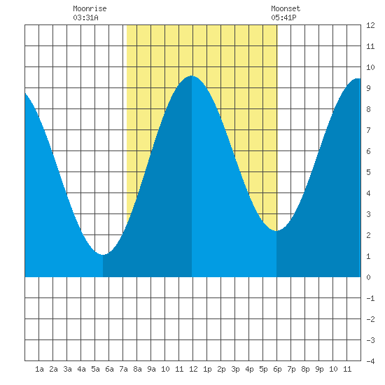 Port McArthur tide chart for Wednesday, October 11, 2023