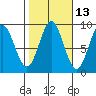 Port McArthur tide chart for Friday, October 13, 2023