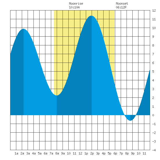 Port McArthur tide chart for Monday, October 16, 2023