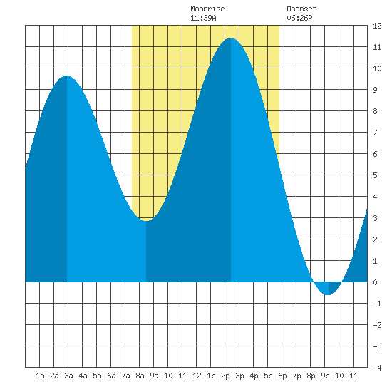 Port McArthur tide chart for Tuesday, October 17, 2023