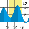Port McArthur tide chart for Tuesday, October 17, 2023