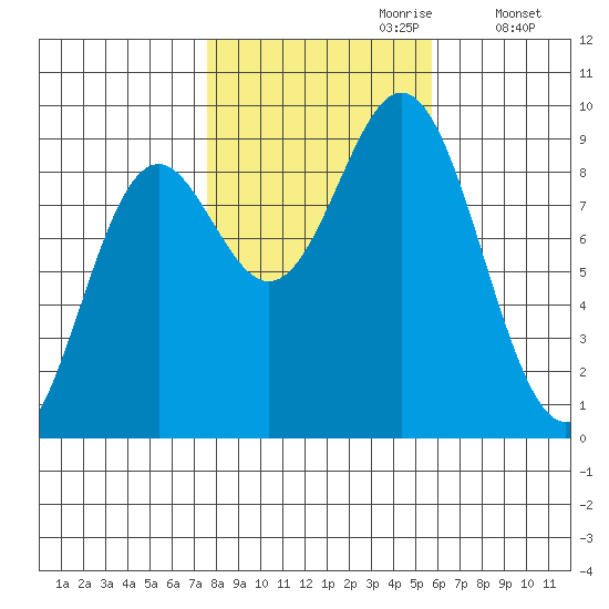 Port McArthur tide chart for Friday, October 20, 2023