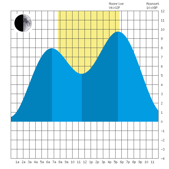 Port McArthur tide chart for Saturday, October 21, 2023