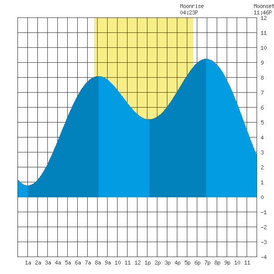 Port McArthur tide chart for Sunday, October 22, 2023