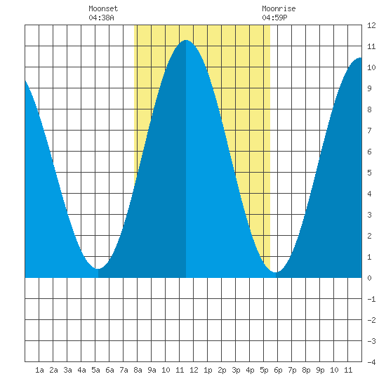 Port McArthur tide chart for Thursday, October 26, 2023