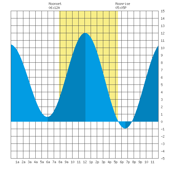 Port McArthur tide chart for Friday, October 27, 2023