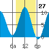 Port McArthur tide chart for Friday, October 27, 2023