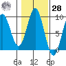 Port McArthur tide chart for Saturday, October 28, 2023