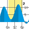 Port McArthur tide chart for Monday, October 2, 2023