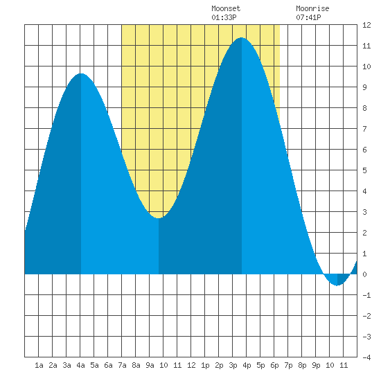 Port McArthur tide chart for Tuesday, October 3, 2023