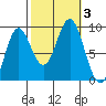 Port McArthur tide chart for Tuesday, October 3, 2023