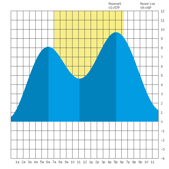 Port McArthur tide chart for Thursday, October 5, 2023