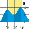 Port McArthur tide chart for Thursday, October 5, 2023