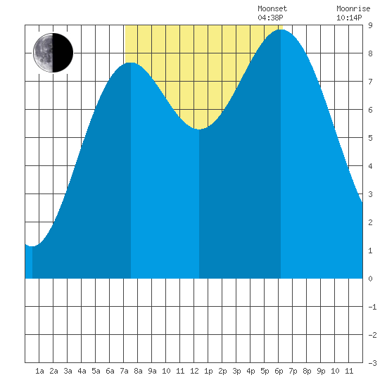 Port McArthur tide chart for Friday, October 6, 2023