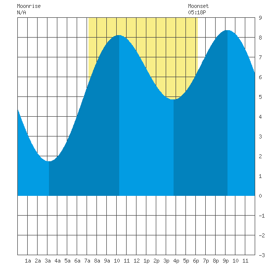 Port McArthur tide chart for Sunday, October 8, 2023