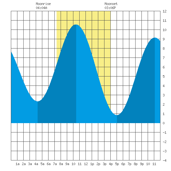 Port McArthur tide chart for Friday, November 10, 2023