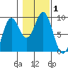 Port McArthur tide chart for Wednesday, November 1, 2023