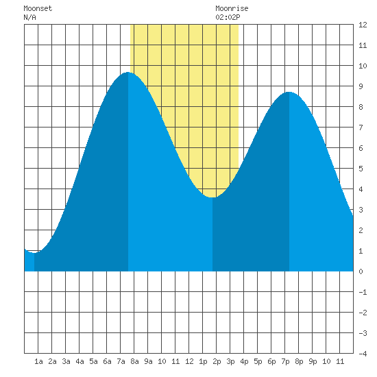 Port McArthur tide chart for Tuesday, November 21, 2023