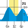 Port McArthur tide chart for Tuesday, November 21, 2023