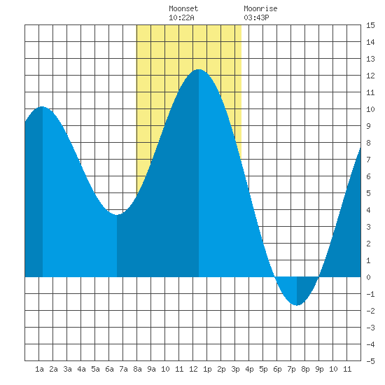 Port McArthur tide chart for Tuesday, November 28, 2023