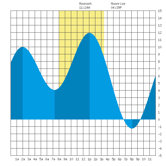 Port McArthur tide chart for Wednesday, November 29, 2023