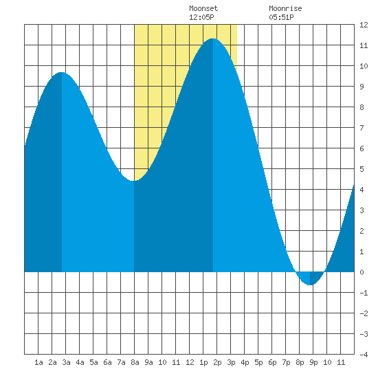 Port McArthur tide chart for Thursday, November 30, 2023