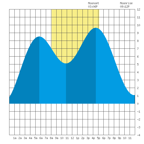 Port McArthur tide chart for Friday, November 3, 2023