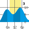 Port McArthur tide chart for Friday, November 3, 2023