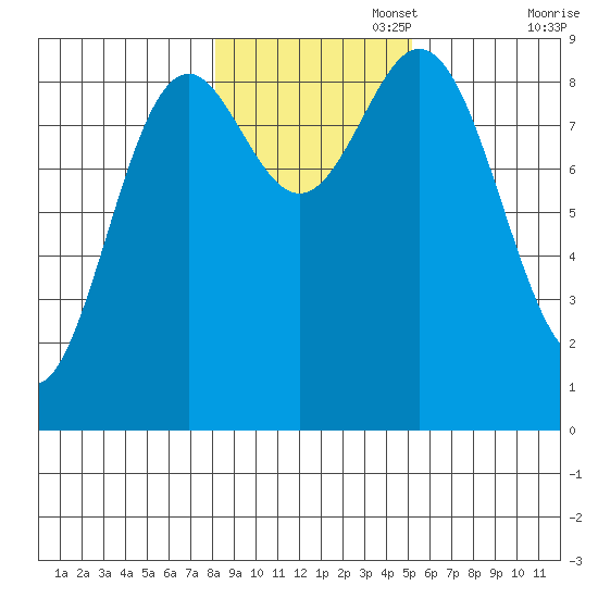 Port McArthur tide chart for Saturday, November 4, 2023