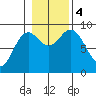 Port McArthur tide chart for Saturday, November 4, 2023