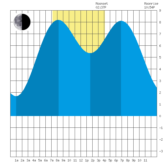 Port McArthur tide chart for Sunday, November 5, 2023