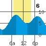 Port McArthur tide chart for Monday, November 6, 2023