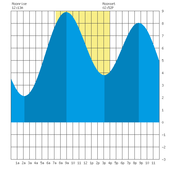 Port McArthur tide chart for Tuesday, November 7, 2023