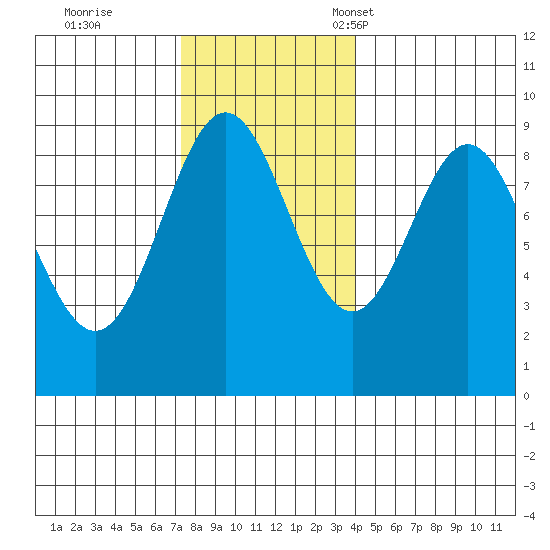 Port McArthur tide chart for Wednesday, November 8, 2023