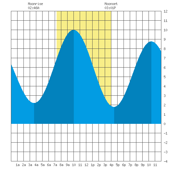 Port McArthur tide chart for Thursday, November 9, 2023