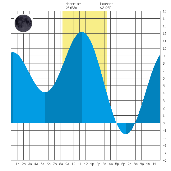 Port McArthur tide chart for Tuesday, December 12, 2023