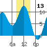 Port McArthur tide chart for Wednesday, December 13, 2023