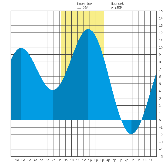 Port McArthur tide chart for Thursday, December 14, 2023