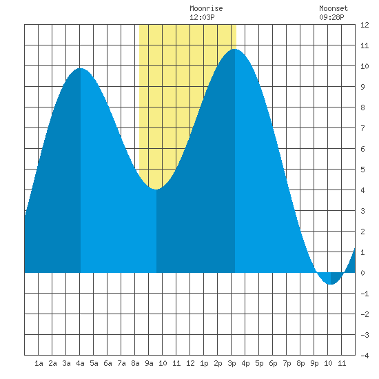 Port McArthur tide chart for Sunday, December 17, 2023