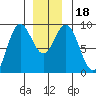 Port McArthur tide chart for Monday, December 18, 2023