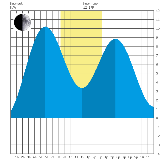 Port McArthur tide chart for Tuesday, December 19, 2023