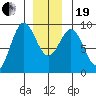 Port McArthur tide chart for Tuesday, December 19, 2023