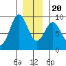 Port McArthur tide chart for Wednesday, December 20, 2023