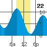 Port McArthur tide chart for Friday, December 22, 2023