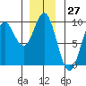 Port McArthur tide chart for Wednesday, December 27, 2023